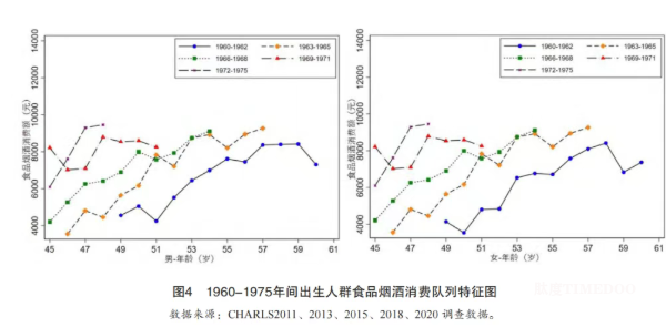 银发经济的最大风口来临:解密“60后”备老人群消费能力与消费需求-肽度TIMEDOO