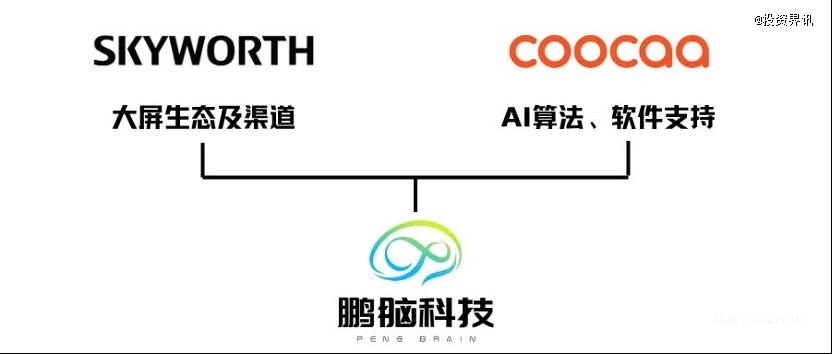 鹏脑科技获同创伟业数千万天使轮投资-肽度TIMEDOO