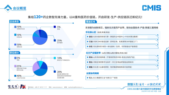 【数智重塑医药·AI链动未来】CMIS 2025第六届中国医药华北数智峰会正式拉开帷幕！-肽度TIMEDOO