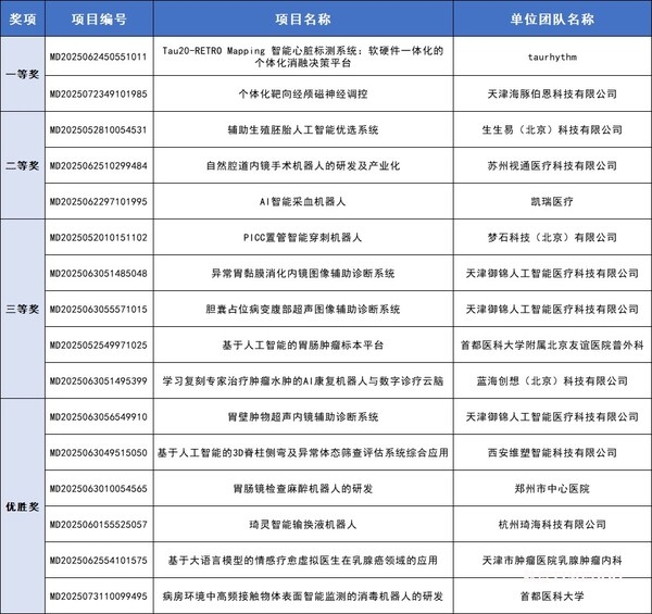 第八届（2025）中国医疗器械创新创业大赛人工智能与医用机器人类别赛圆满落幕-肽度TIMEDOO