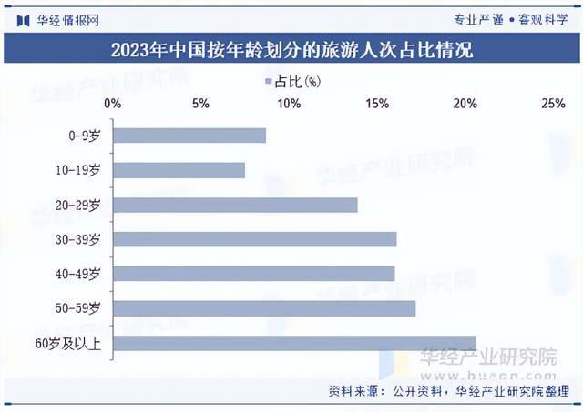 年轻人返工，“银发族”接棒2.7万亿文旅消费新动能