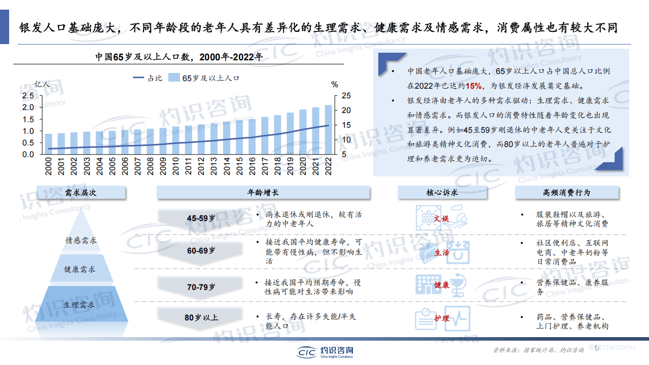 2025银发经济蓝皮书-肽度TIMEDOO