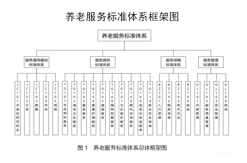 最新！民政部印发《养老服务标准体系建设指南 （2025版）》-肽度TIMEDOO