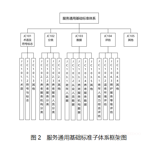 最新！民政部印发《养老服务标准体系建设指南 （2025版）》-肽度TIMEDOO