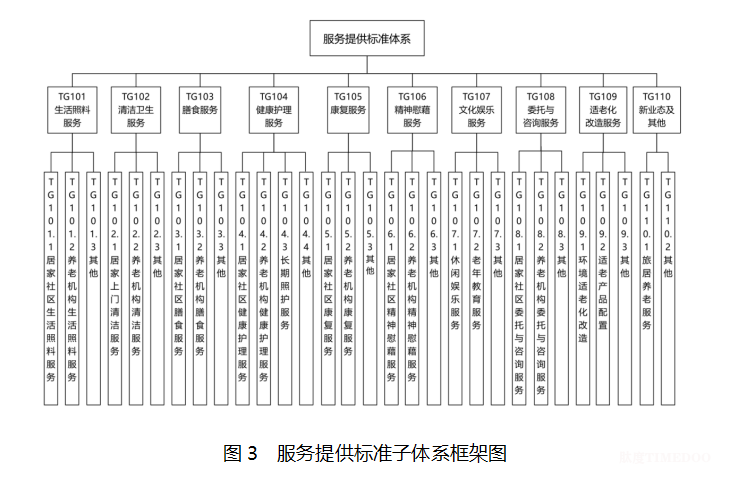 最新!民政部印发《养老服务标准体系建设指南 (2025版)》-肽度TIMEDOO