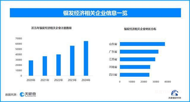 重阳探“银潮”：2025年银发经济市场规模已高达15.8万亿元-肽度TIMEDOO