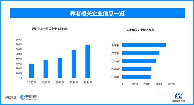 重阳探“银潮”：2025年银发经济市场规模已高达15.8万亿元-肽度TIMEDOO