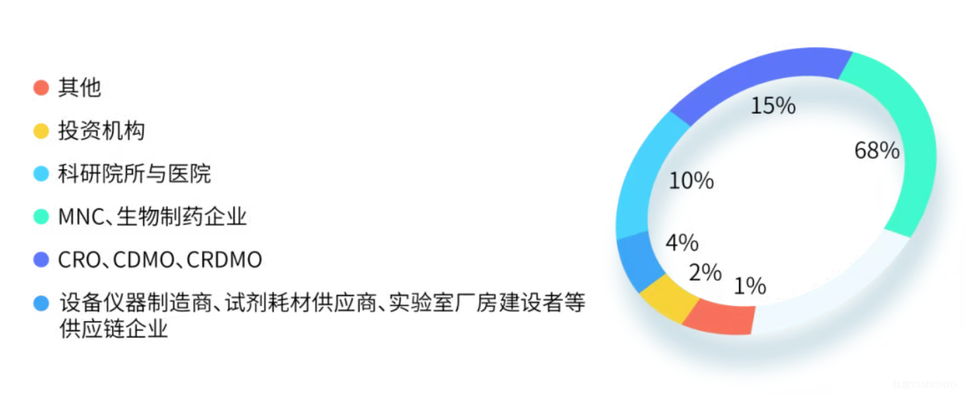 【BIFT 2025】生物医药创新峰会蓄势待发!康抗/领诺/健信/金赛/和铂等近70家创新生物药企邀您线下相聚-肽度TIMEDOO