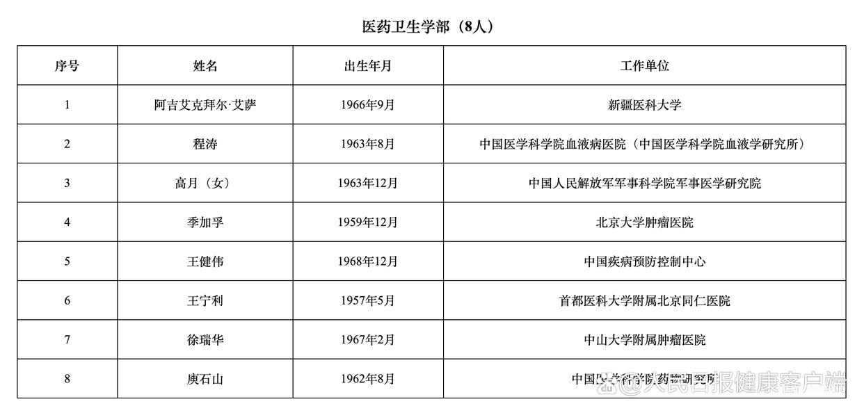 2025年两院院士增选结果揭晓,医卫界21人入选-肽度TIMEDOO