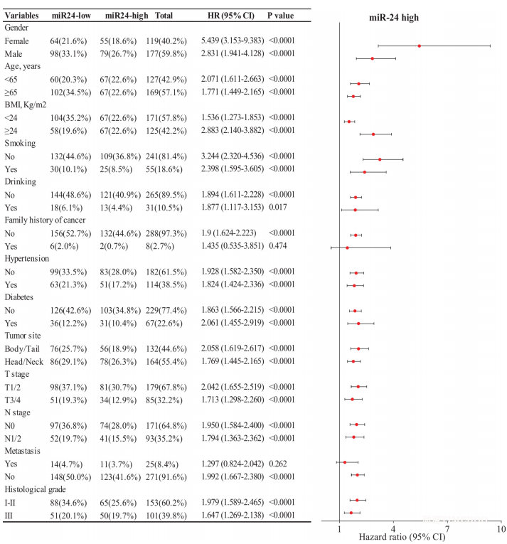 Nature子刊重磅发布!康德生物领衔全球首个基于血清microRNA-24的胰腺癌患者预后监测模型-肽度TIMEDOO