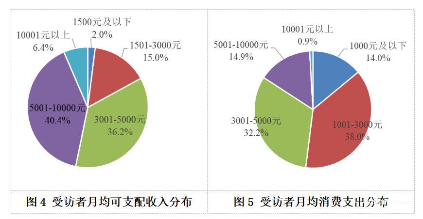 《上海老年人消费状况调查》发布，月均支出3300元，上海老年人的钱都花在哪？-肽度TIMEDOO