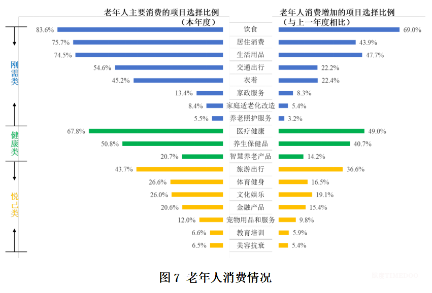 《上海老年人消费状况调查》发布，月均支出3300元，上海老年人的钱都花在哪？-肽度TIMEDOO