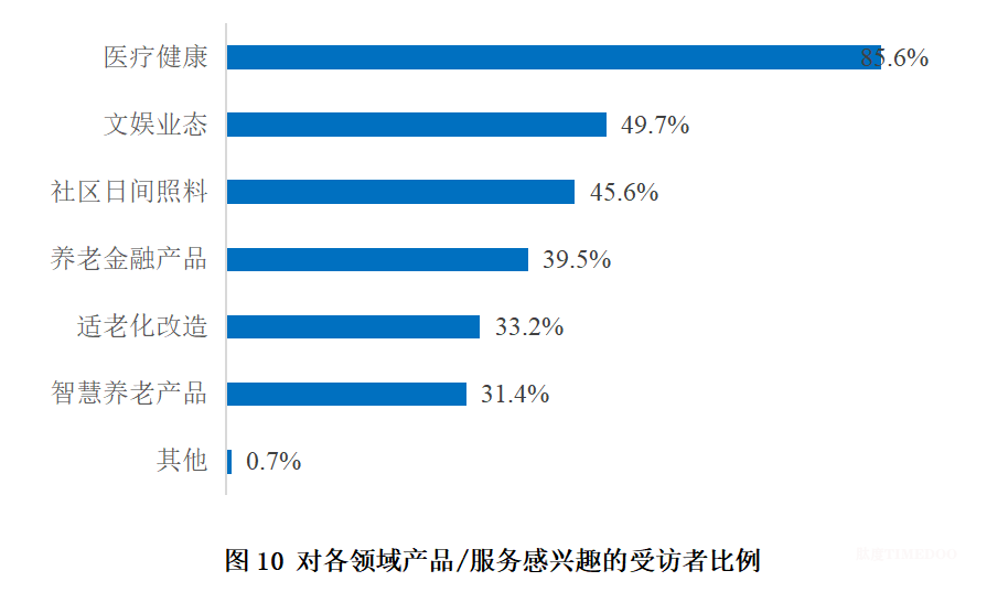 《上海老年人消费状况调查》发布，月均支出3300元，上海老年人的钱都花在哪？-肽度TIMEDOO