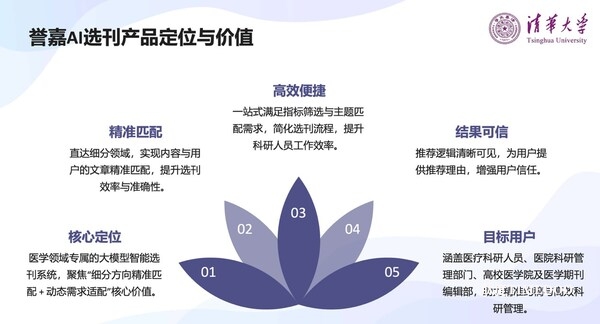 清华大学AI研发团队代表张璇博士现场分享内容截图 誉嘉医学联合清华大学正式发布AI选刊系统,SCI投稿选刊不再难-肽度TIMEDOO