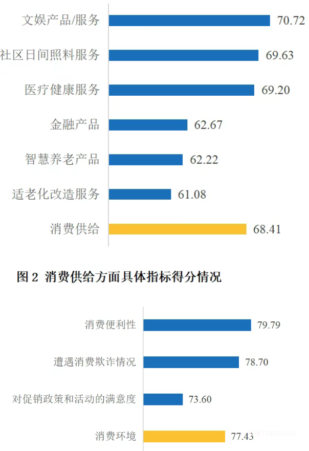《上海老年人消费状况调查》发布，月均支出3300元，上海老年人的钱都花在哪？-肽度TIMEDOO