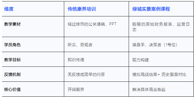 地产转型与存量改造康养项目筹开、投资测算、营销运营、沙盘推演实景案例教学+标杆考察12月27-28日杭州-肽度TIMEDOO