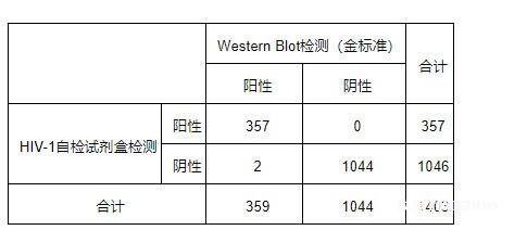 Nature认证!中国造尿液HIV自测试纸,在家测准确率近100%-肽度TIMEDOO
