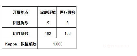 Nature认证!中国造尿液HIV自测试纸,在家测准确率近100%-肽度TIMEDOO