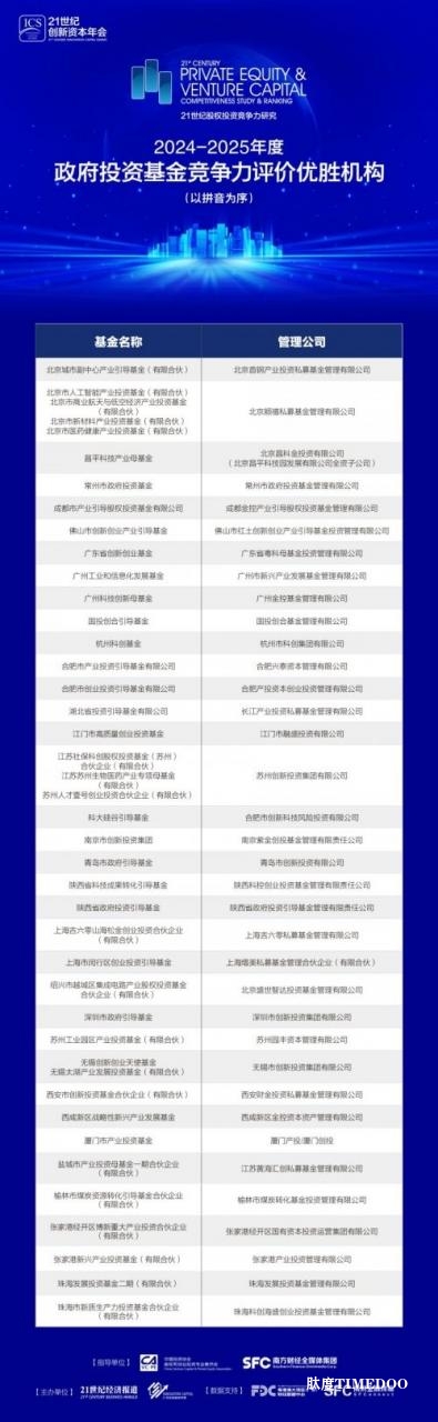 昌平科技产业母基金获评2024-2025年度政府投资基金竞争力评价优胜机构