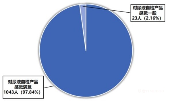 Nature认证!中国造尿液HIV自测试纸,在家测准确率近100%-肽度TIMEDOO