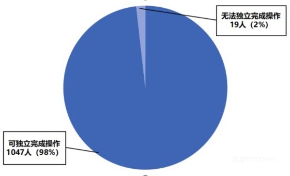 Nature认证!中国造尿液HIV自测试纸,在家测准确率近100%-肽度TIMEDOO