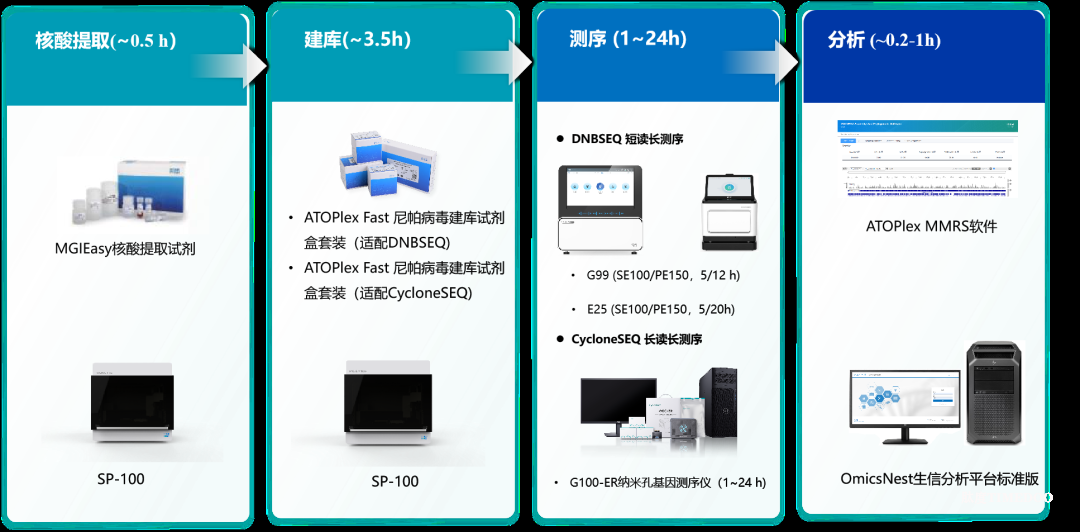 印度尼帕病毒疫情告急，华大智造ATOPlex靶向+宏基因组方案双线筑牢防控防线