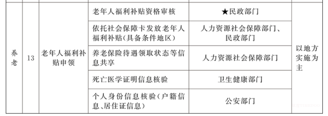 刚刚，养老机构的9件事被列入国务院《“高效办成一件事”2026年度第一批重点事项清单》-肽度TIMEDOO