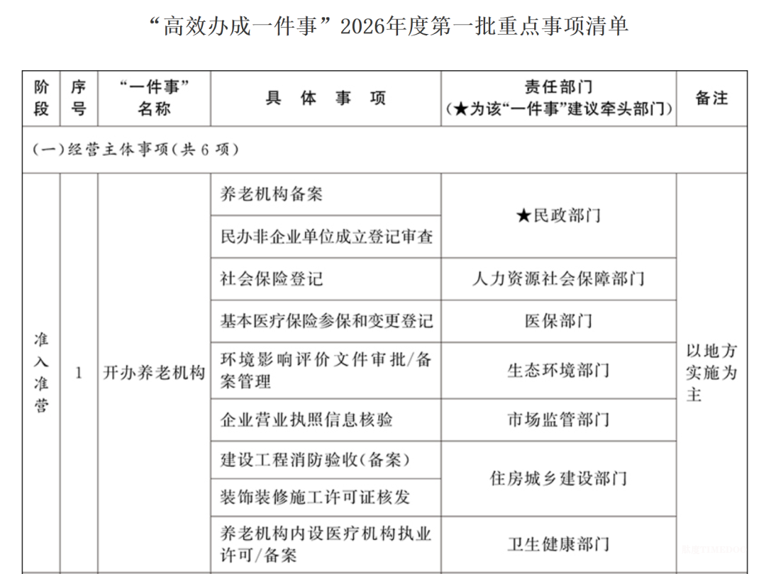 刚刚,养老机构的9件事被列入国务院《“高效办成一件事”2026年度第一批重点事项清单》-肽度TIMEDOO
