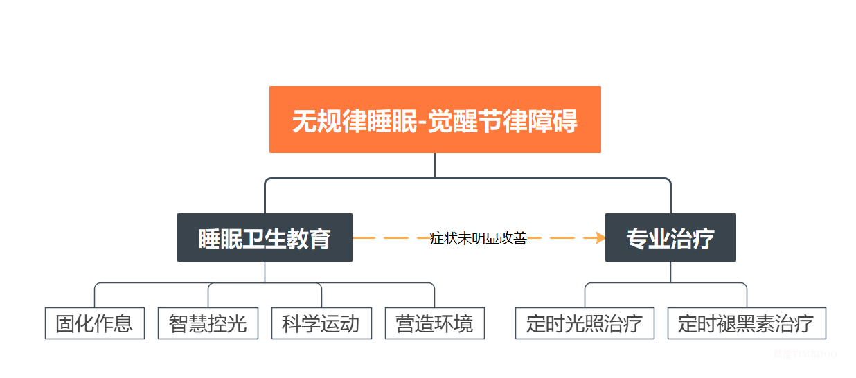 我的睡眠碎片化了怎么办——认识和拯救无规律昼夜节律相关睡眠障碍(ISWRD)-肽度TIMEDOO