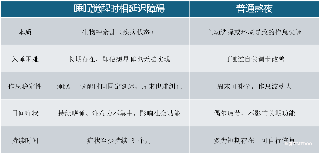 这种晚睡不是熬夜不是失眠,而是一种病:DSWPD-肽度TIMEDOO