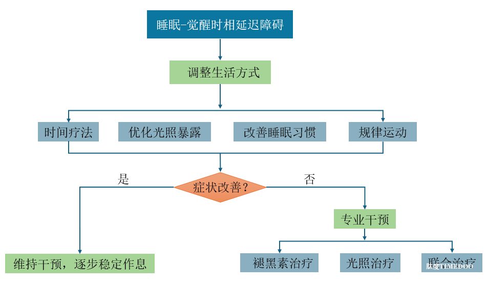 这种晚睡不是熬夜不是失眠,而是一种病:DSWPD-肽度TIMEDOO