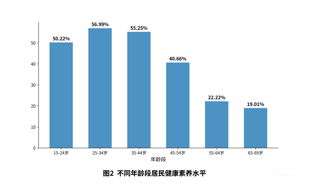聚焦 | 再创新高!广州市居民健康素养水平达到43.55%-肽度TIMEDOO