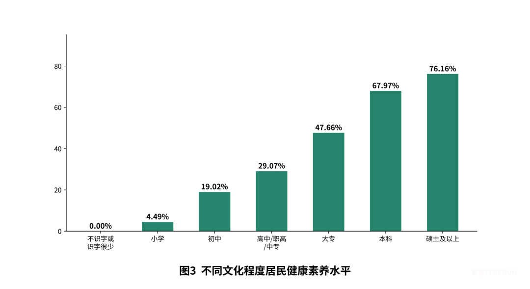 聚焦 | 再创新高!广州市居民健康素养水平达到43.55%-肽度TIMEDOO