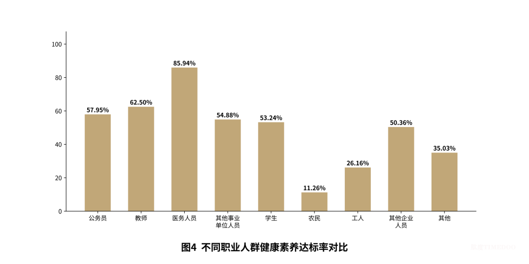 聚焦 | 再创新高!广州市居民健康素养水平达到43.55%-肽度TIMEDOO