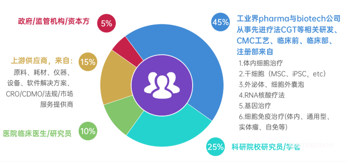 谁将定义CGT新十年?818新政前夜,IGC 2026北京首发80+重磅嘉宾,共探先进疗法转化“合规+临床”实战热点-肽度TIMEDOO