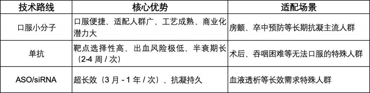 300 亿美元抗凝市场重构：小分子 FXIa 抑制剂开启 “安全抗凝” 新时代