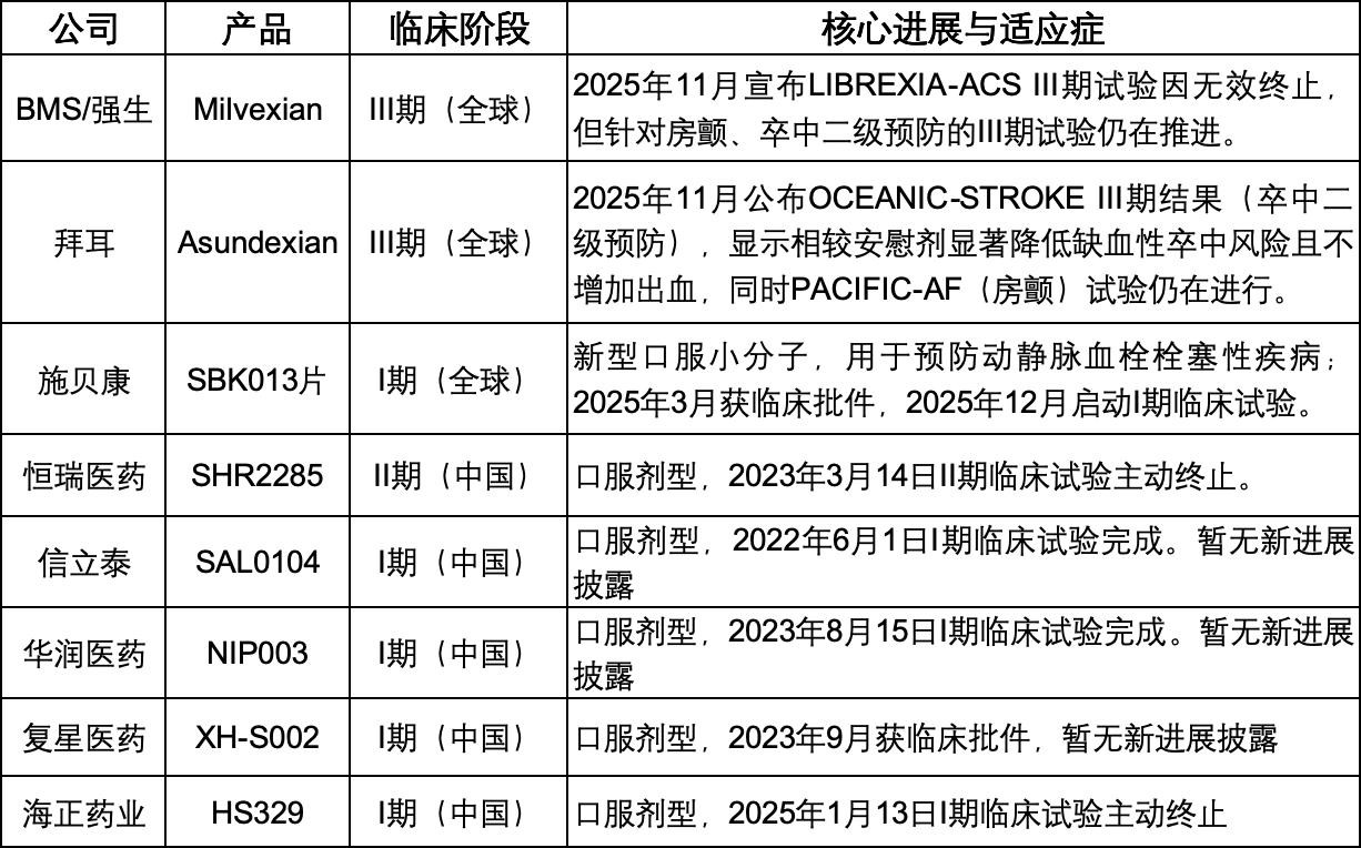300 亿美元抗凝市场重构：小分子 FXIa 抑制剂开启 “安全抗凝” 新时代-肽度TIMEDOO