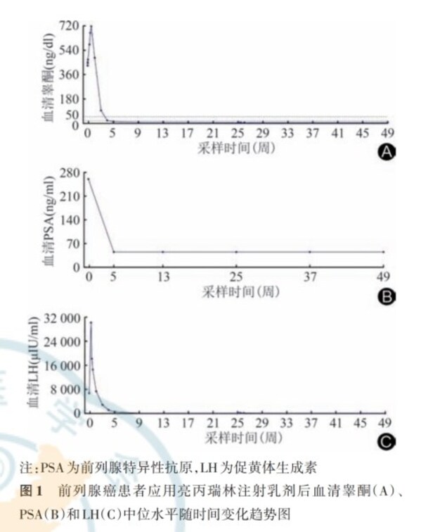 中国首个亮丙瑞林6个月长效制剂治疗晚期前列腺癌临床研究成果发表-肽度TIMEDOO