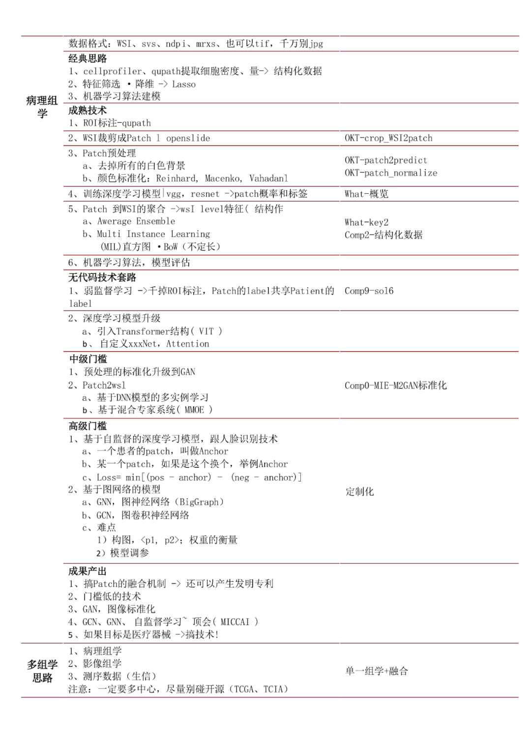 纯小白，没时间？零基础三天速成：影像组学+深度学习+病理多组学人工智能培训班，再现Radiology、Nature等技术方案-肽度TIMEDOO