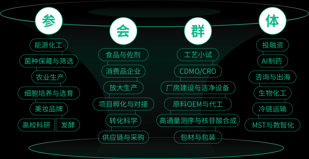 参会群体.png 2026第四届合成生物学产业博览会-肽度TIMEDOO