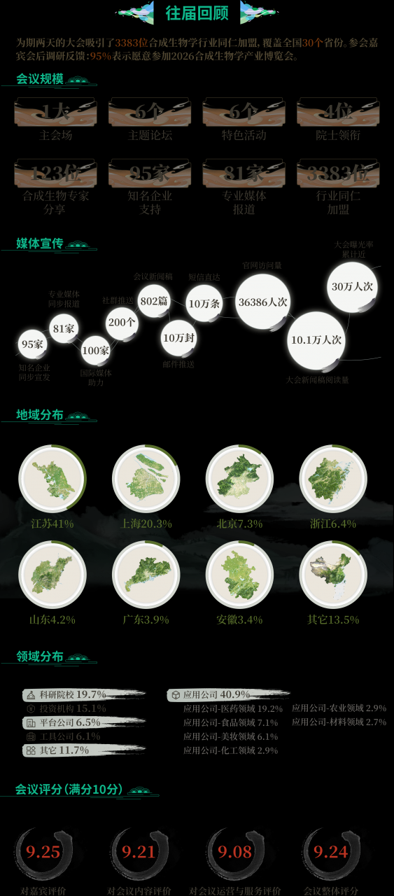 往届回顾.png 2026第四届合成生物学产业博览会-肽度TIMEDOO