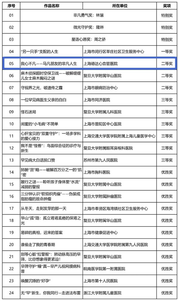 上海德达心血管医院荣获上海市罕见病科普大赛二等奖-肽度TIMEDOO