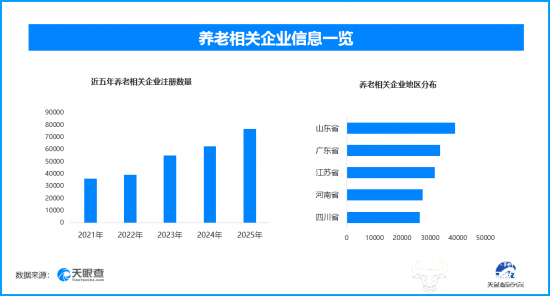 银发经济：从“养老”到“享老” 现存养老相关企业超41.7万家