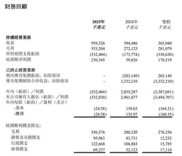 金斯瑞生物科技公布2025年业绩：稳健增长蓄势待发，业务增长迎来再加速-肽度TIMEDOO