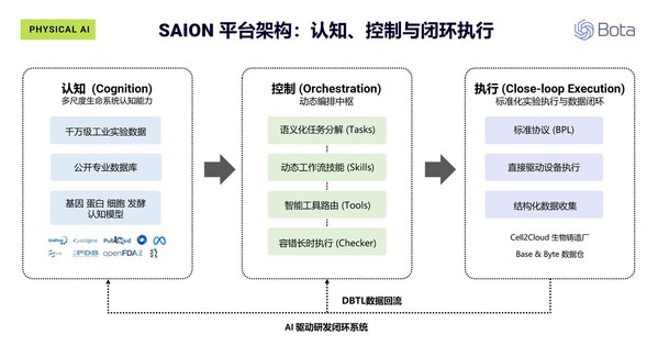 让智能在实验中进化:恩和科技发布 SAION AI - 面向生物制造的物理智能平台-肽度TIMEDOO