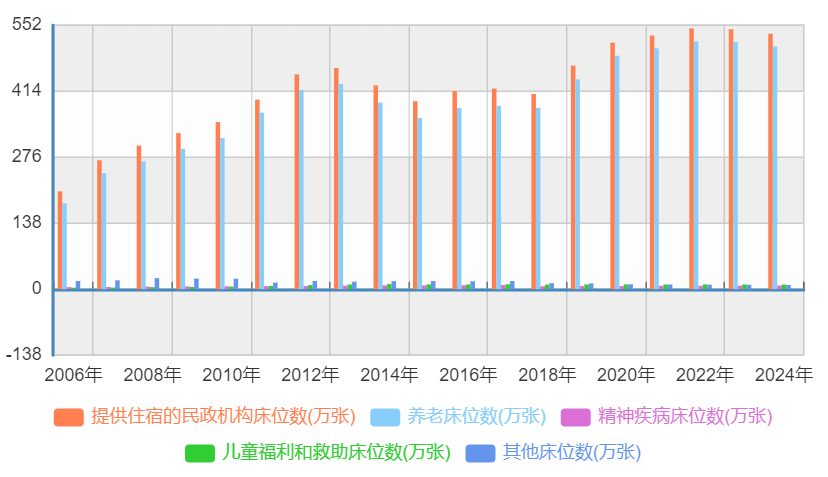 国家统计局发布:2025年全国参加基本养老保险人数10.7亿人,全国养老机构3.9万个,养老服务床位768万张-肽度TIMEDOO
