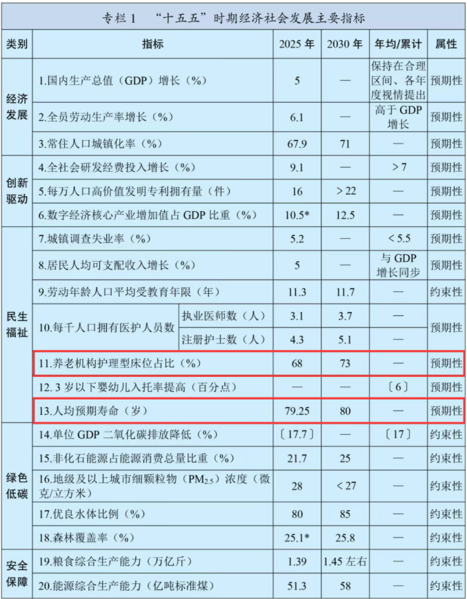 “十五五”规划纲要发布，速览关于养老的新指标、新规划！-肽度TIMEDOO