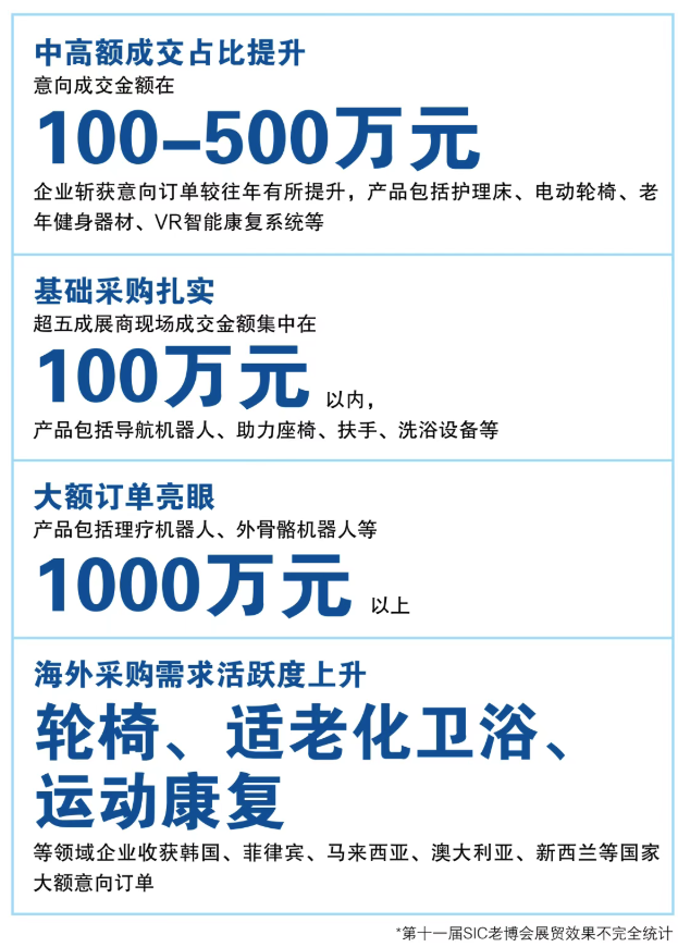 融合创新,共筑银发消费新生态!第十二届SIC老博会全面招展中-肽度TIMEDOO