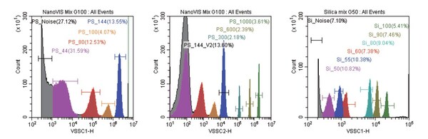贝克曼库尔特生命科学携手同金干细胞,探索外泌体表征新方法——Danaher Beacon-肽度TIMEDOO