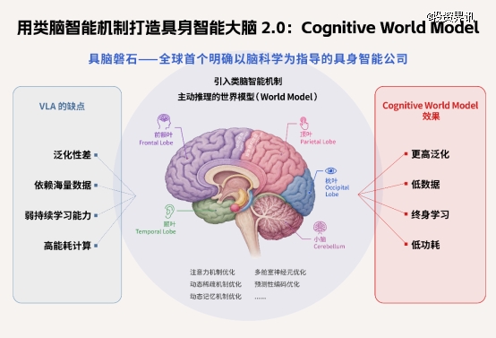 具脑磐石完成新一轮融资：坚持类脑智能的认知世界模型，推动具身智能进入 2.0 阶段